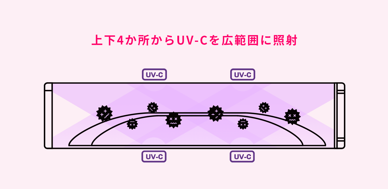 上4ヶ所からUV-Cを広範囲に照射