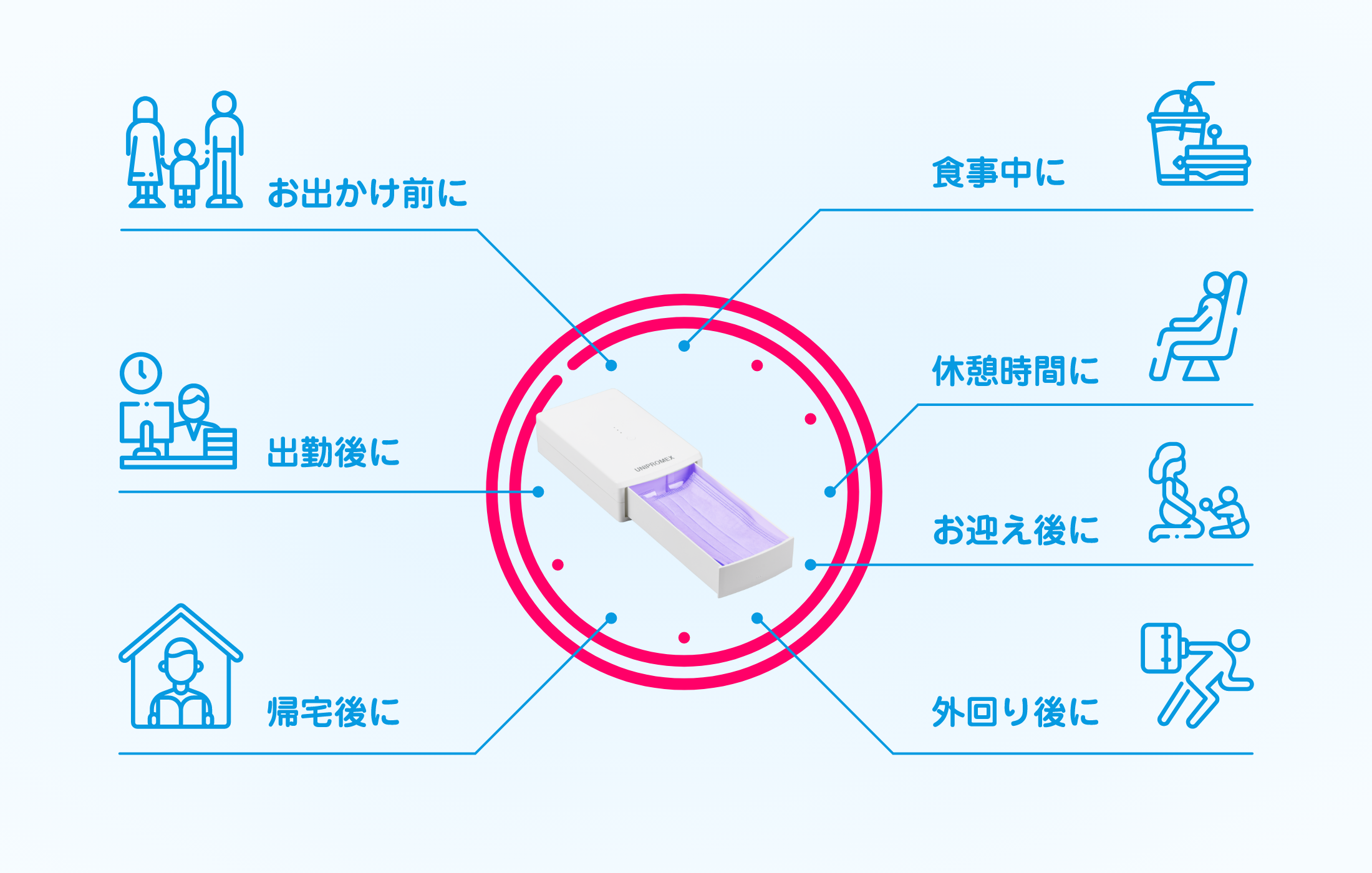 利用シーンの説明図、食事中に、休憩時間に、お迎え後に、外回り後に、帰宅後に、出勤後に、お出かけ前に