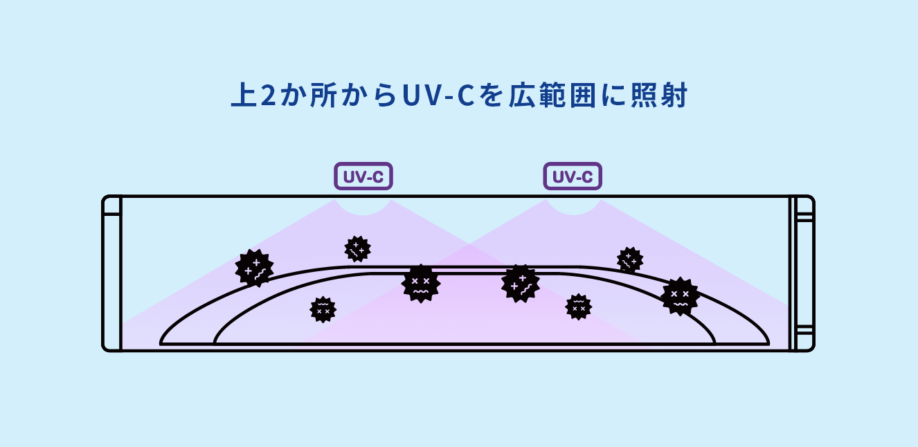 上2ヶ所からUV-Cを広範囲に照射