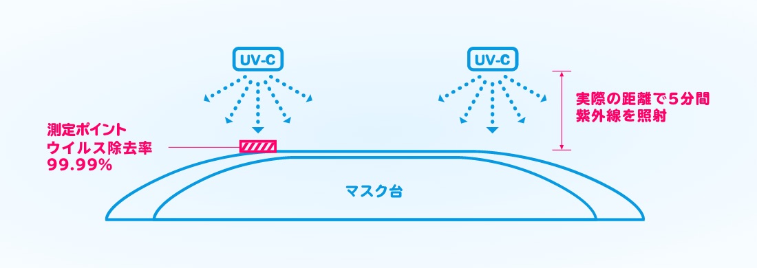 測定ポイント、除菌率99.99％。実際の距離で5分間紫外線を照射