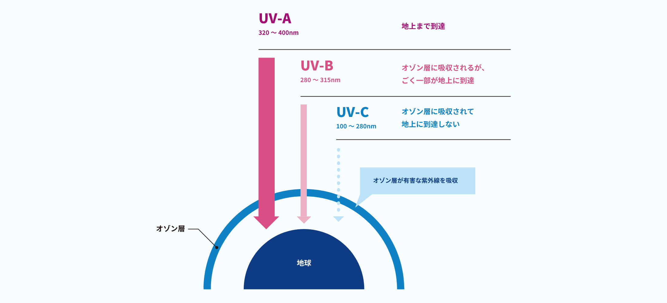 紫外線についての説明図